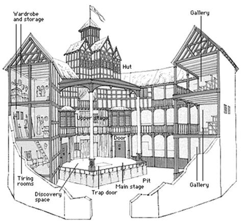 Globe Theatre 的图像结果