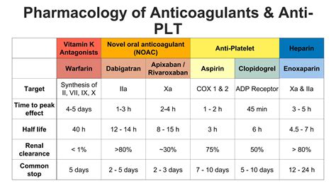 Perioperative anticoagulant management | PPTX