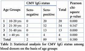 Cmv antibody analysis