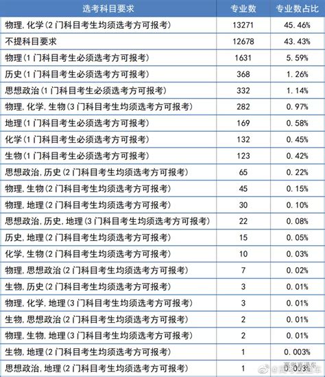 2021年天津新高考选科变动分析 - 知乎