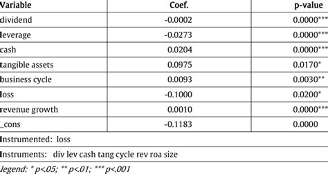 3SLS Regression Example 的图像结果