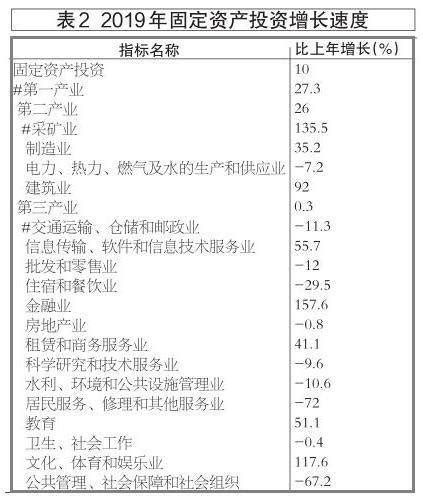 永州2019年GDP突破两千亿元！_增加值