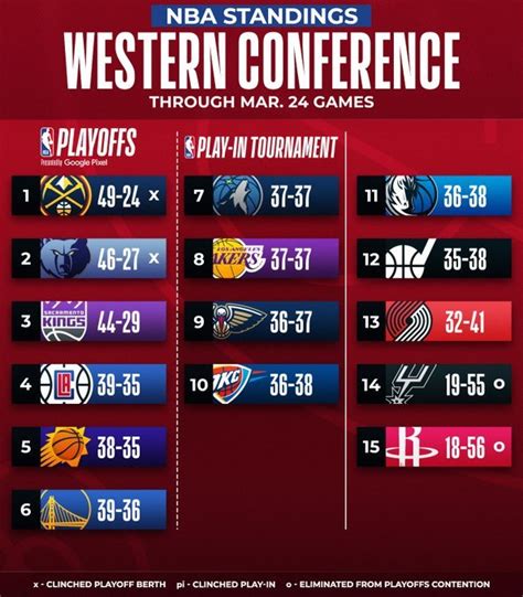 2017-2018赛季NBA西部常规赛最终排名正式出炉