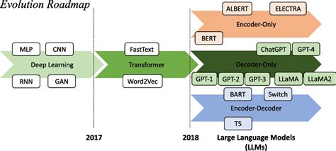 Image result for Large Language Model Evolution