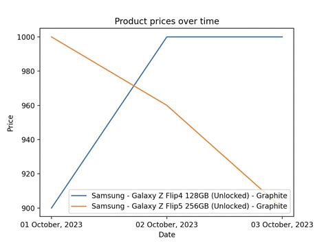 Image result for Python Price Tracker