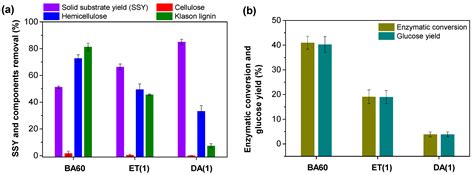 Integrating Benzenesulfonic Acid Pretreatment and Bio-Based Lignin ...