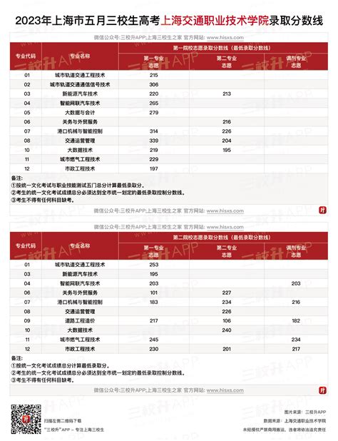【五月分数线】上海交通职业技术学院三校生高考历年分数线 - 三校升APP