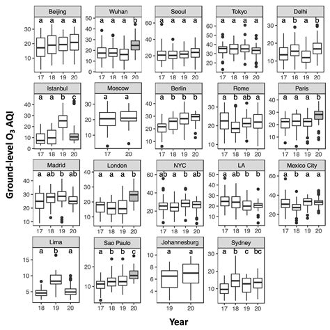 Impact of the COVID-19 Pandemic Lockdown on Air Pollution in 20 Major ...