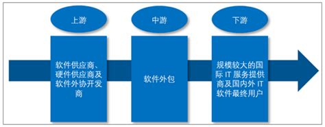 2018年中国软件外包行业现状及市场规模分析【图】_智研咨询_产业信息网