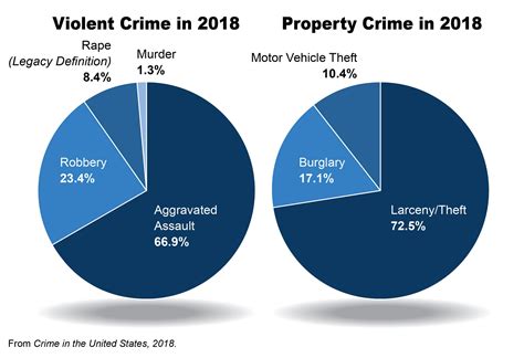 2018 Crime Statistics Released — FBI
