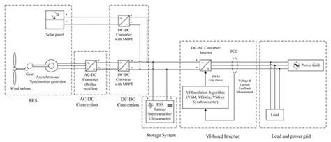 Virtual Inertia-Based Inverters for Mitigating Frequency Instability in ...