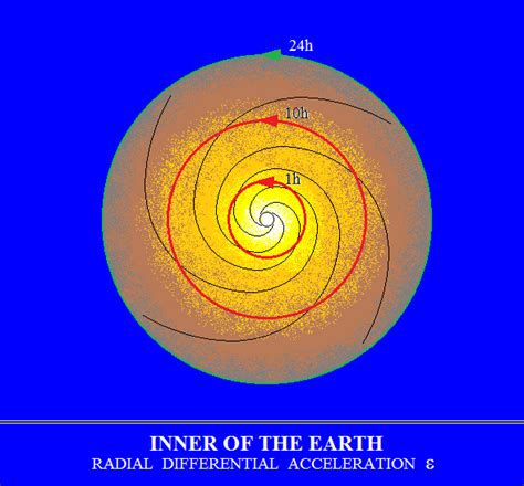 Exist? dou? acceleratii de tip "gravitational"
