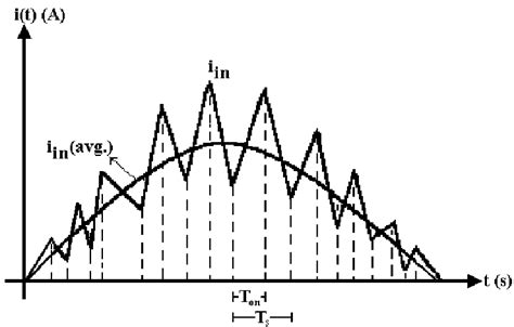 Image result for Average Current Control