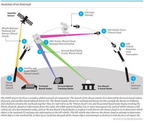 Missile Defense System Explained 的图像结果