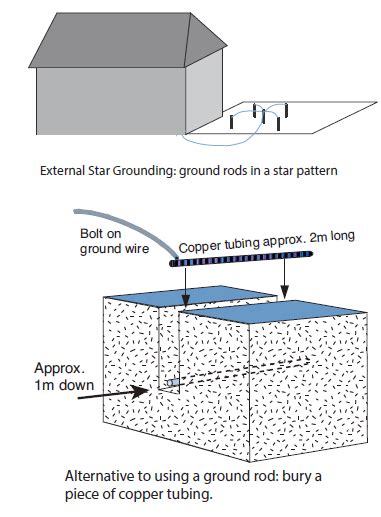 Image result for Ground Rod Installation