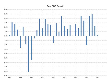 GDP Growth in the First Quarter – Stormy Weather? | Eye On Housing