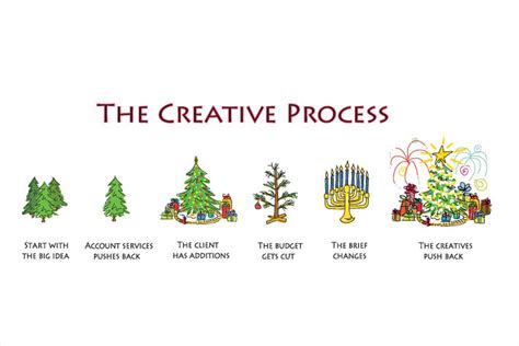 Image result for Creative Agency Process