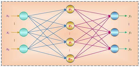 Radial Basis Function Based Meta-Heuristic Algorithms for Parameter ...