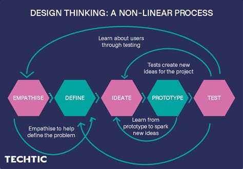 Design Thinking Problem Statement Examples 的图像结果