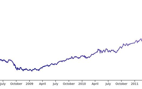 Image result for Line Graph D3