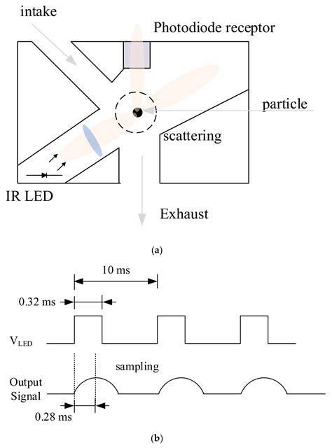Practical Particulate Matter Sensing and Accurate Calibration System ...