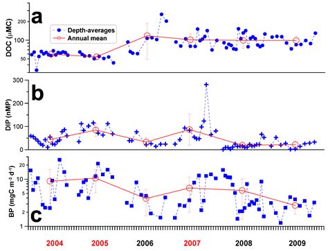 Extreme Weather Events Enhance DOC Consumption in a Subtropical ...