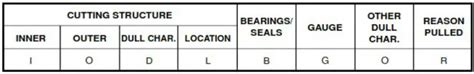 Image result for Bit Grading Cheet Sheet