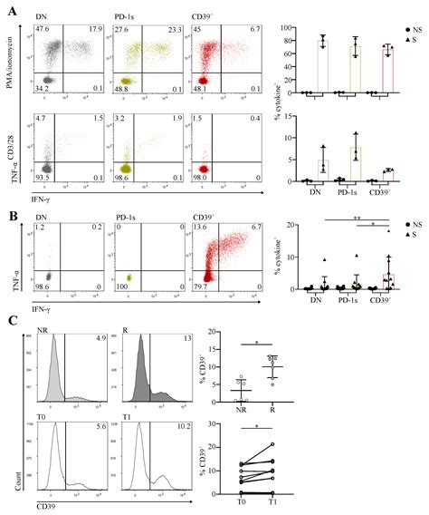 Circulating Exhausted PD-1+CD39+ Helper CD4 T Cells Are Tumor-Antigen ...