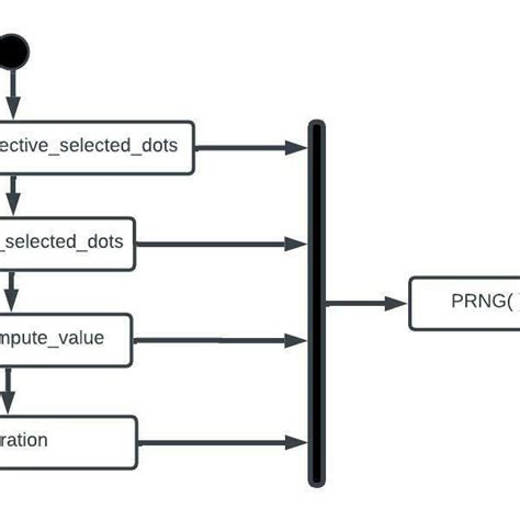 Image result for Flowchart for Random Number Generator