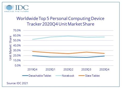 Global tablet shipments return to growth in 2020: IDC | Laptops-pc News ...