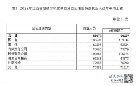 江西公布2022年平均工资情况，你达标了吗？_腾讯新闻