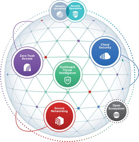 Image result for Fortinet Firewall