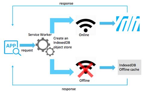 Local Storage vs IndexedDB 的图像结果