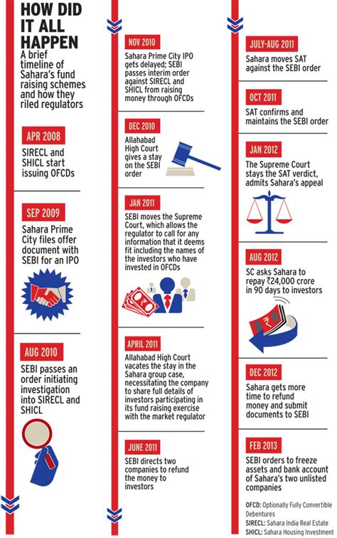 How Sahara always finds a way around the roadblocks - BusinessToday