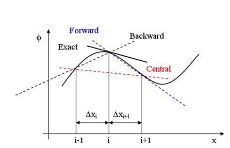 Image result for Approximation Derivative Process