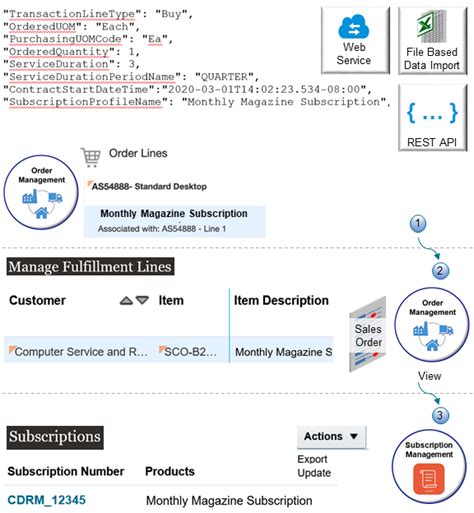 Image result for Subscription Order Management
