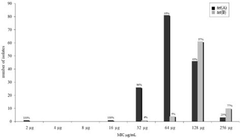 Antibiotics | Special Issue : Antimicrobial Resistance in Food-borne ...