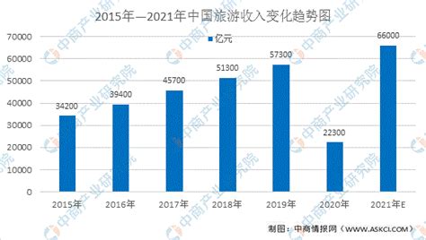 2021年中国旅游行业市场规模及驱动因素分析（图）-中商情报网