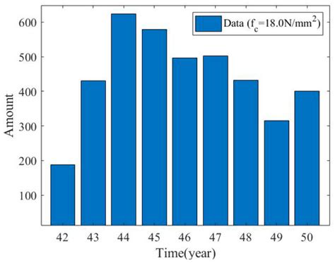 Time-Varying Reliability Evaluation of Concrete Based on Carbonation Depth