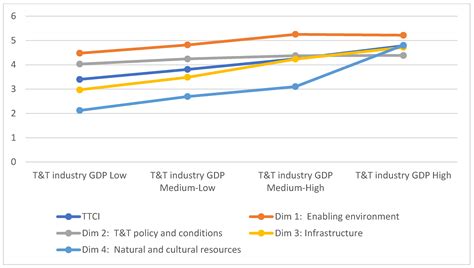 Sustainability as a Key Factor in Tourism Competitiveness: A Global ...