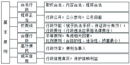 2018年国家司法考试行政法精选考点：行政法的基本原则-中华考试网