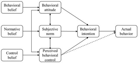 People’s Intentions to Use Shared Autonomous Vehicles: An Extended ...