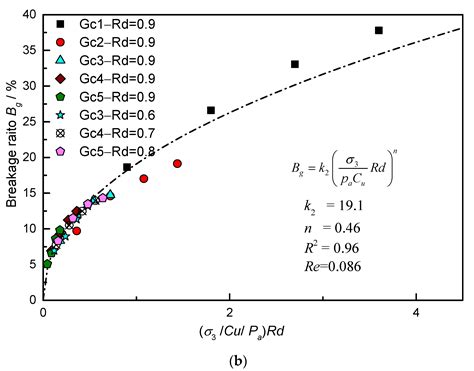 Effects of Relative Density and Grading on the Particle Breakage and ...