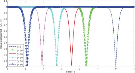 +Examples of Crank Nikolson Metho Implicit Method Using Finite Difference Method 的图像结果
