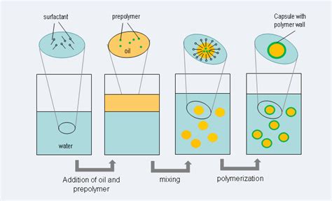 Image result for Interfacial Polymerization Applications