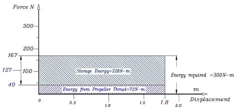 Image result for Force vs Displacement Graph of Compression
