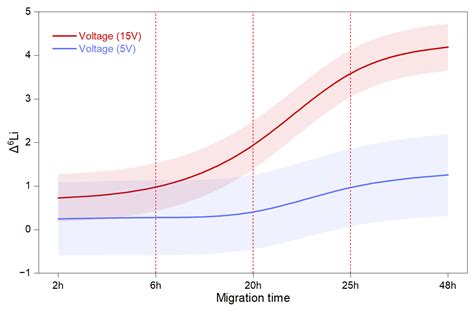 Testing Low-Density Polyethylene Membranes for Lithium Isotope ...