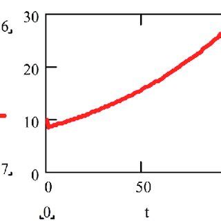 Production Functions 的图像结果