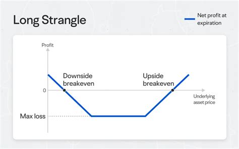 Image result for Short Straddle vs Short Strangle