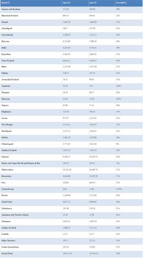 GST Revenue Collection of Rs.1,61,497 Crore in June 2023; Growth of 12% ...